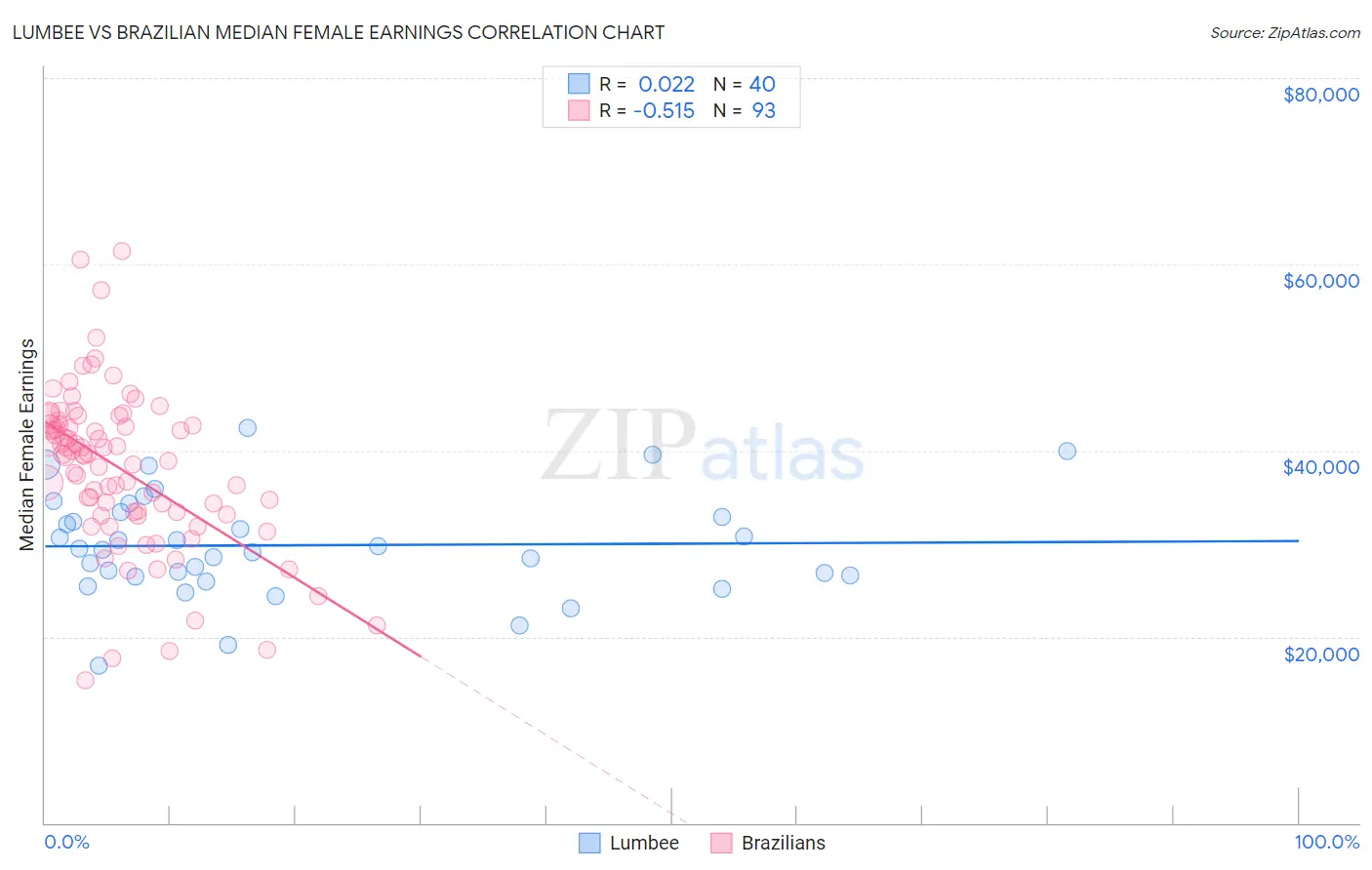 Lumbee vs Brazilian Median Female Earnings