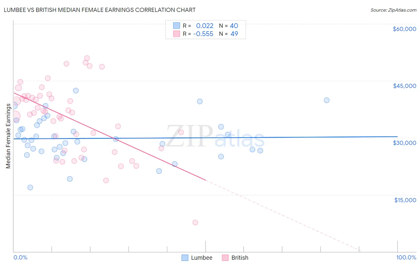 Lumbee vs British Median Female Earnings