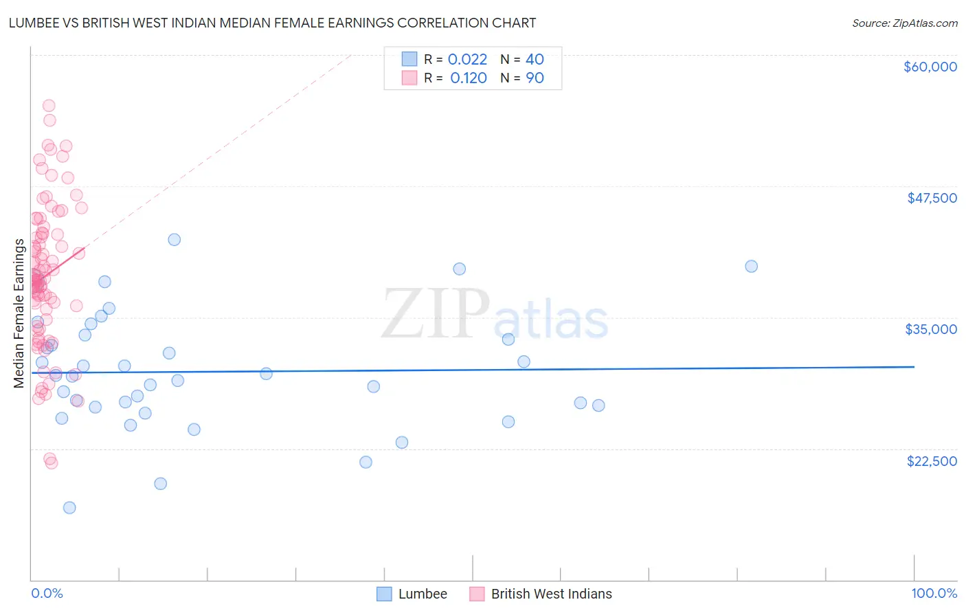 Lumbee vs British West Indian Median Female Earnings