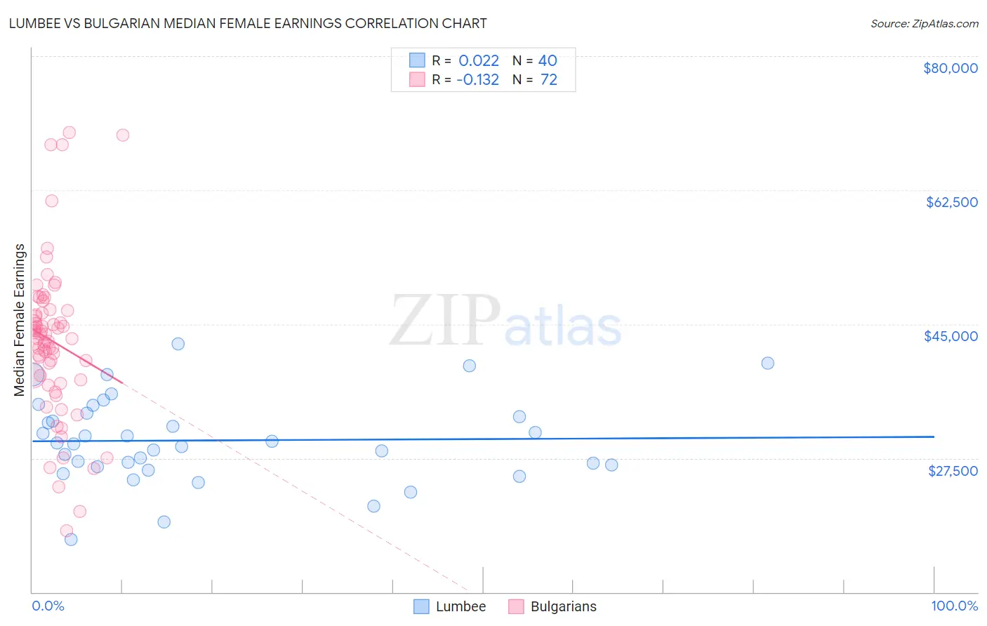 Lumbee vs Bulgarian Median Female Earnings