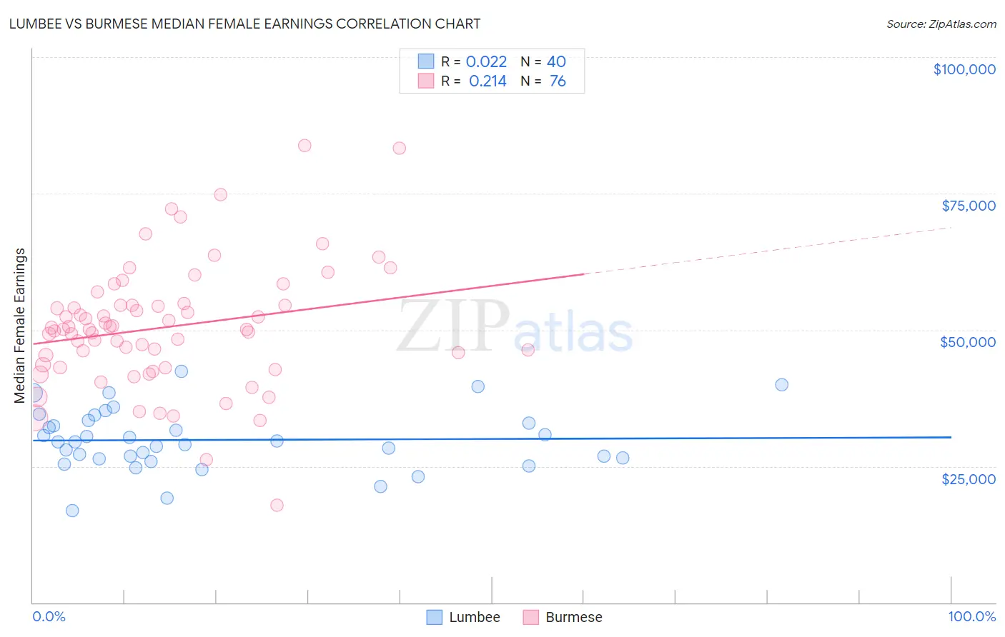 Lumbee vs Burmese Median Female Earnings