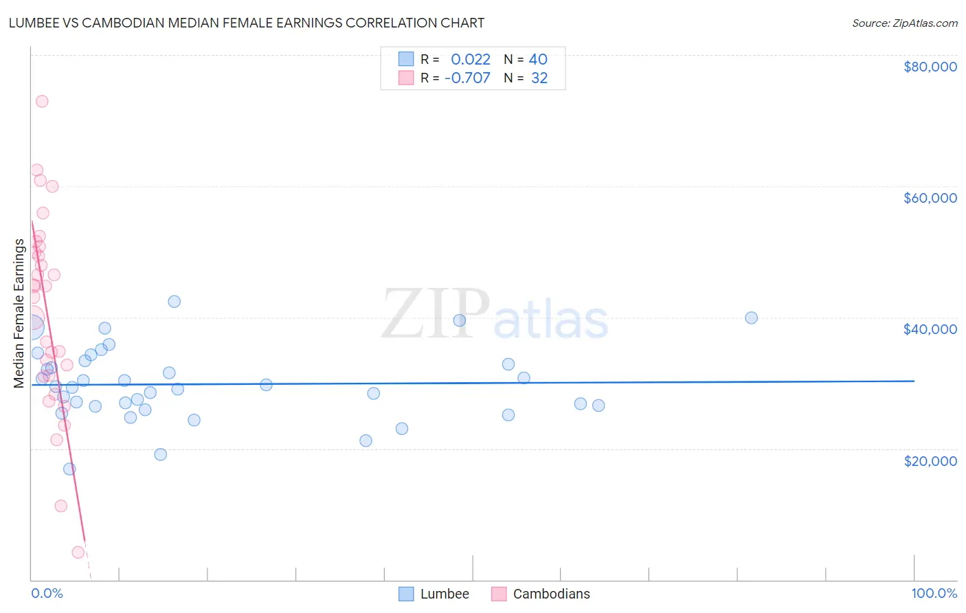 Lumbee vs Cambodian Median Female Earnings