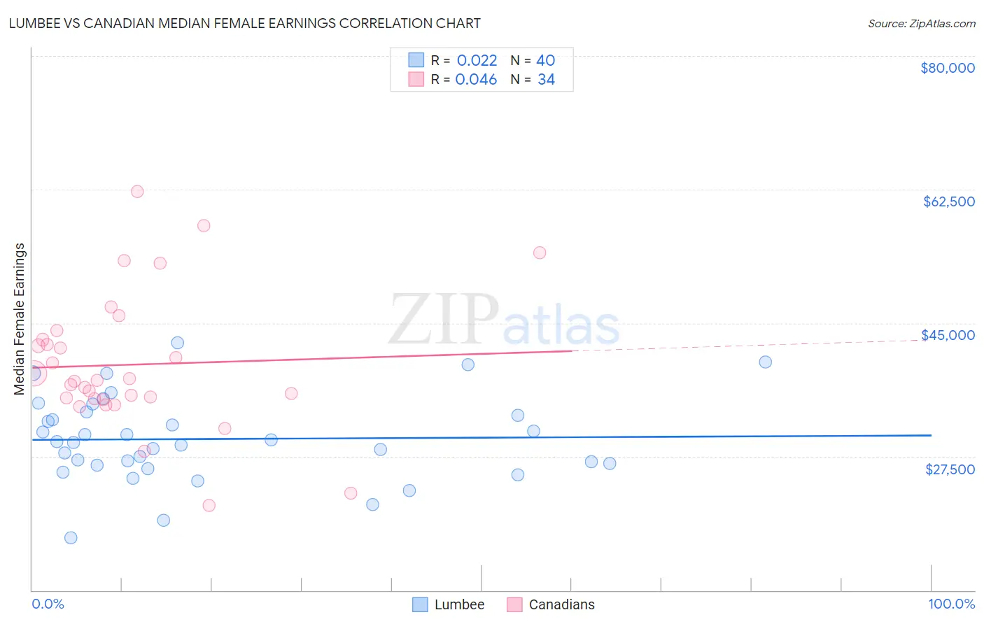 Lumbee vs Canadian Median Female Earnings