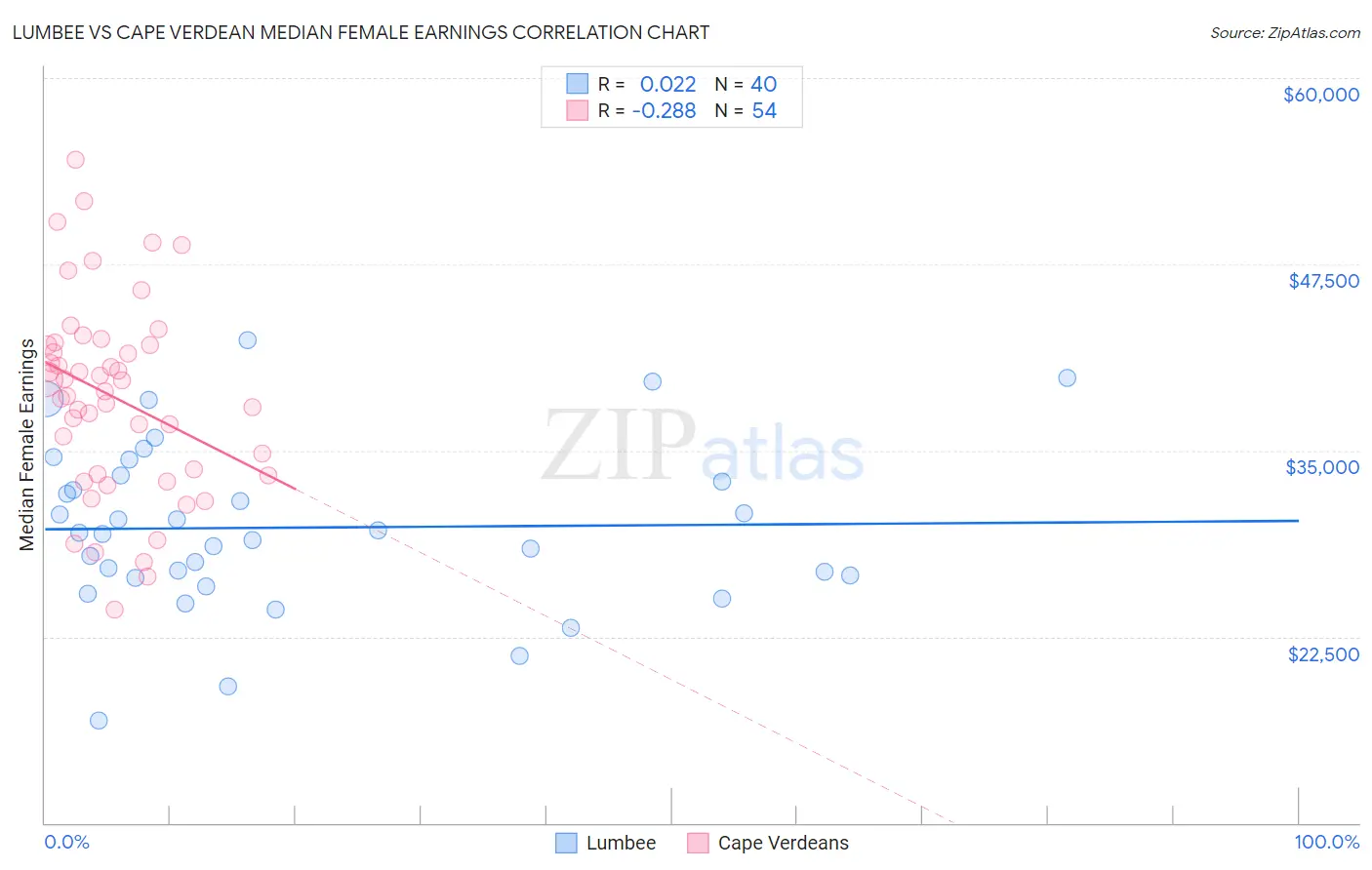 Lumbee vs Cape Verdean Median Female Earnings