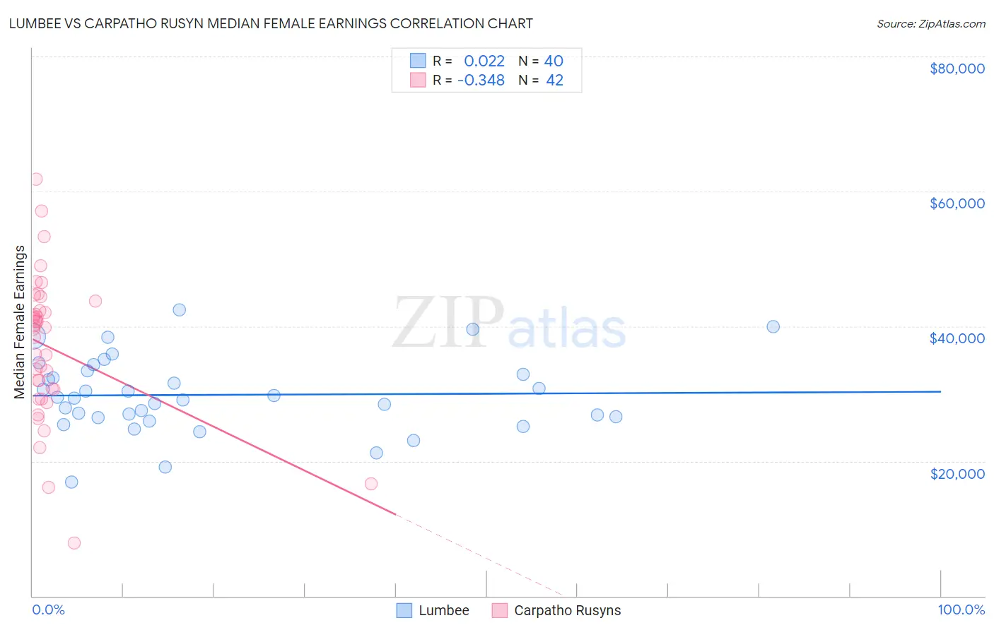 Lumbee vs Carpatho Rusyn Median Female Earnings