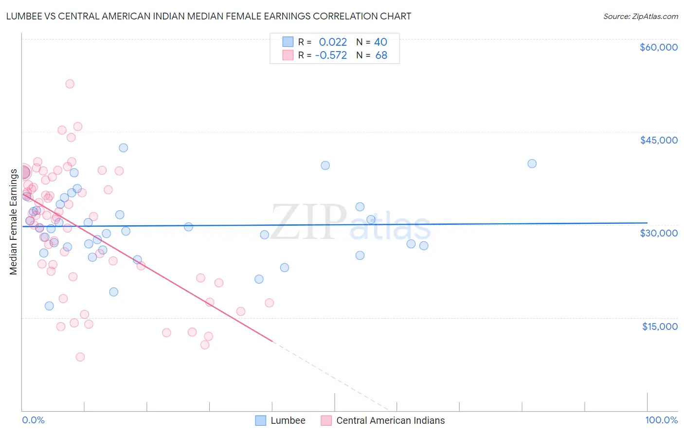 Lumbee vs Central American Indian Median Female Earnings