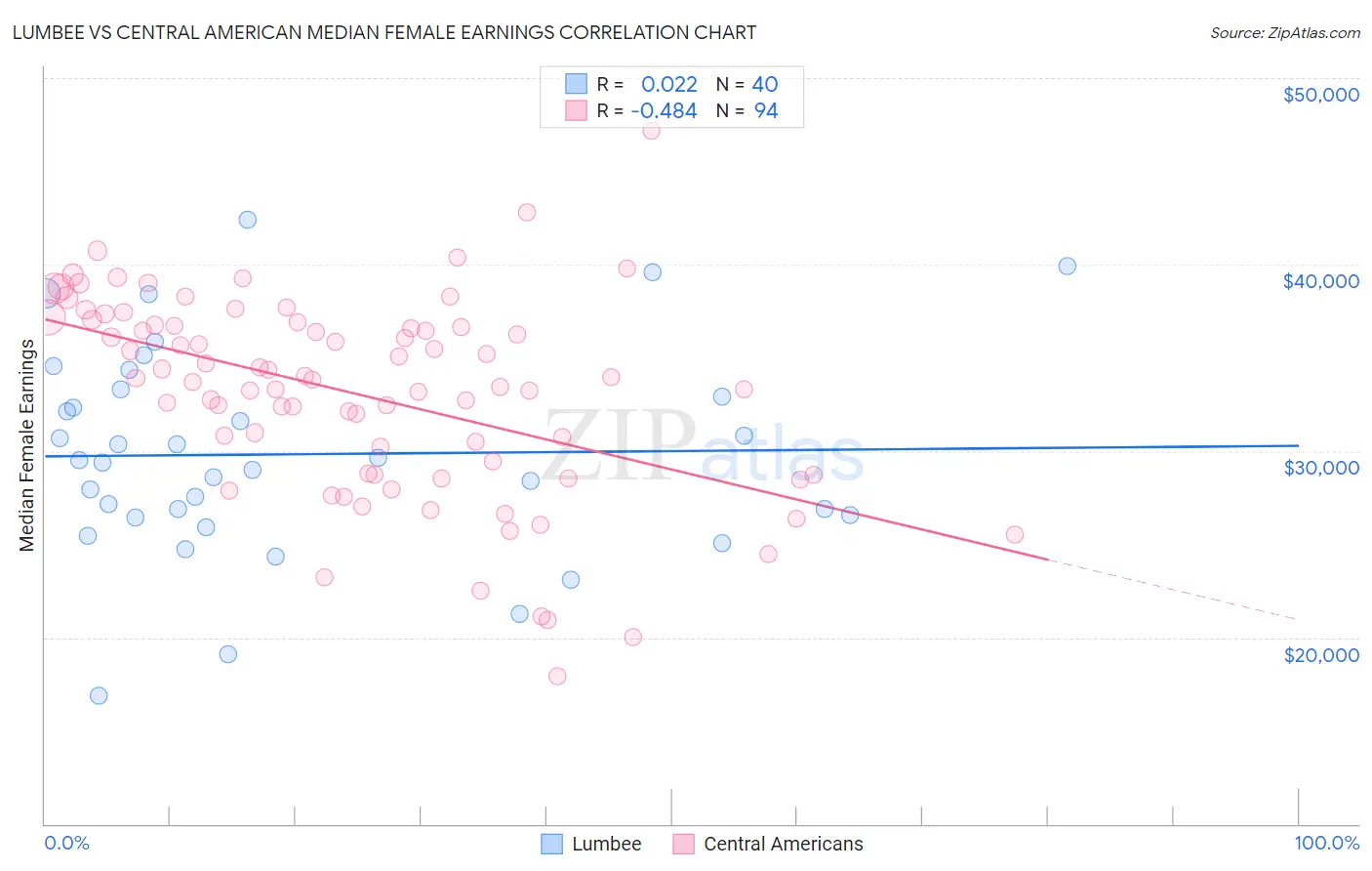 Lumbee vs Central American Median Female Earnings