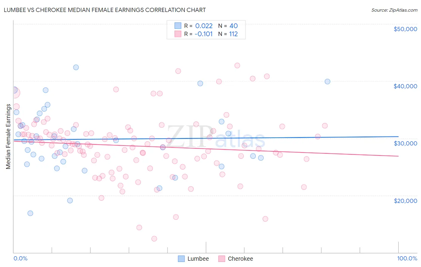 Lumbee vs Cherokee Median Female Earnings