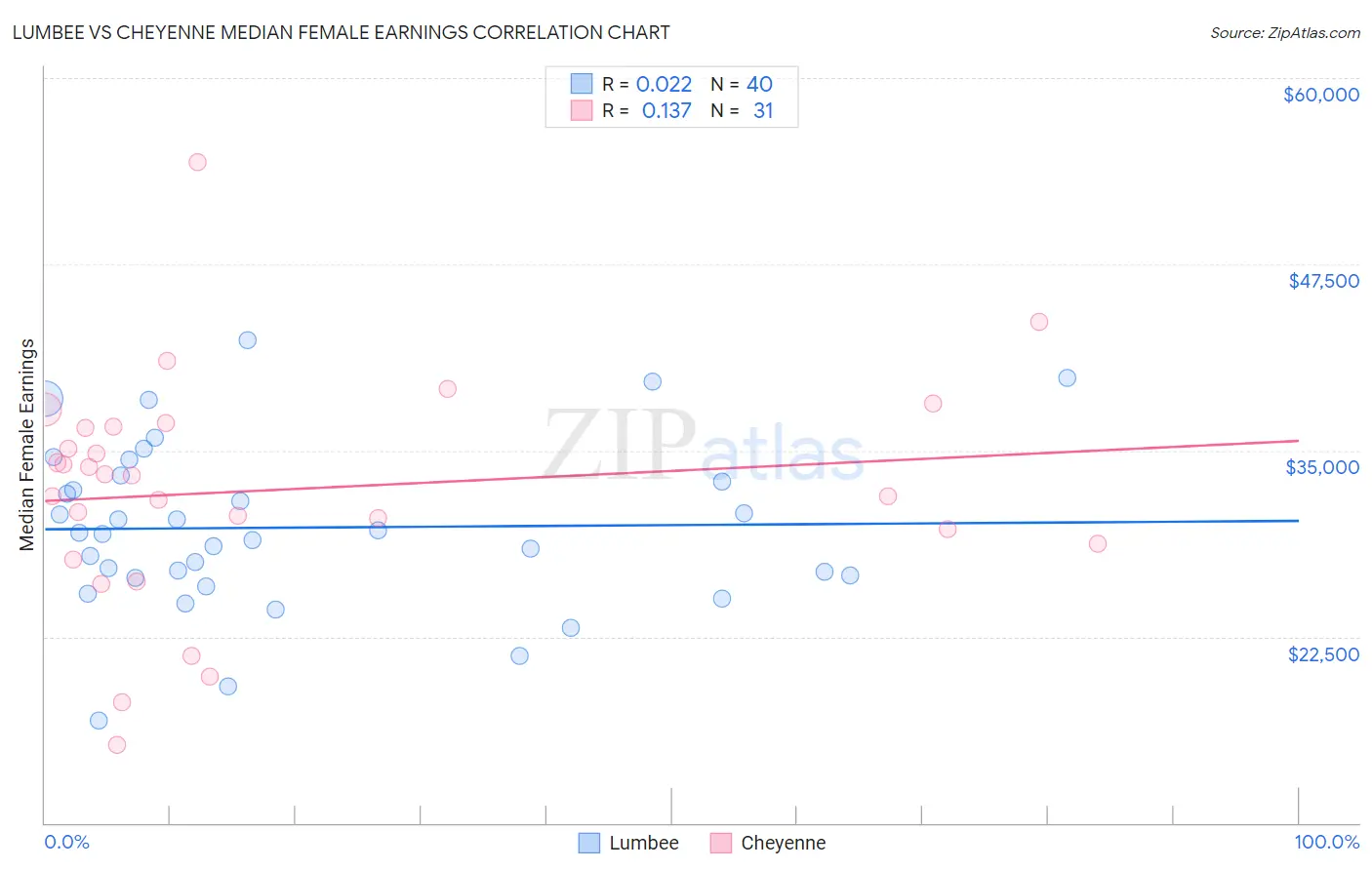 Lumbee vs Cheyenne Median Female Earnings