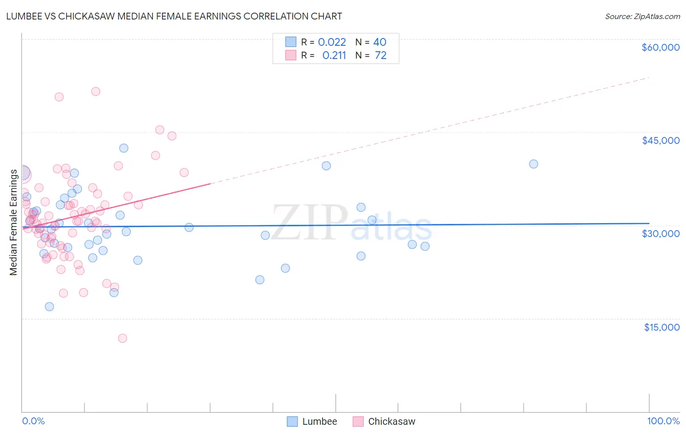 Lumbee vs Chickasaw Median Female Earnings