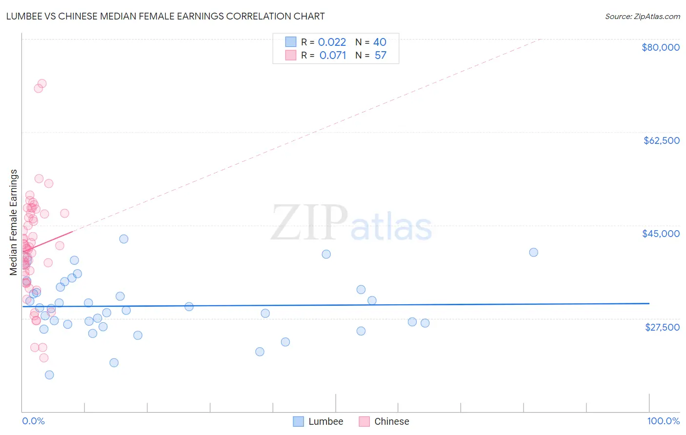 Lumbee vs Chinese Median Female Earnings