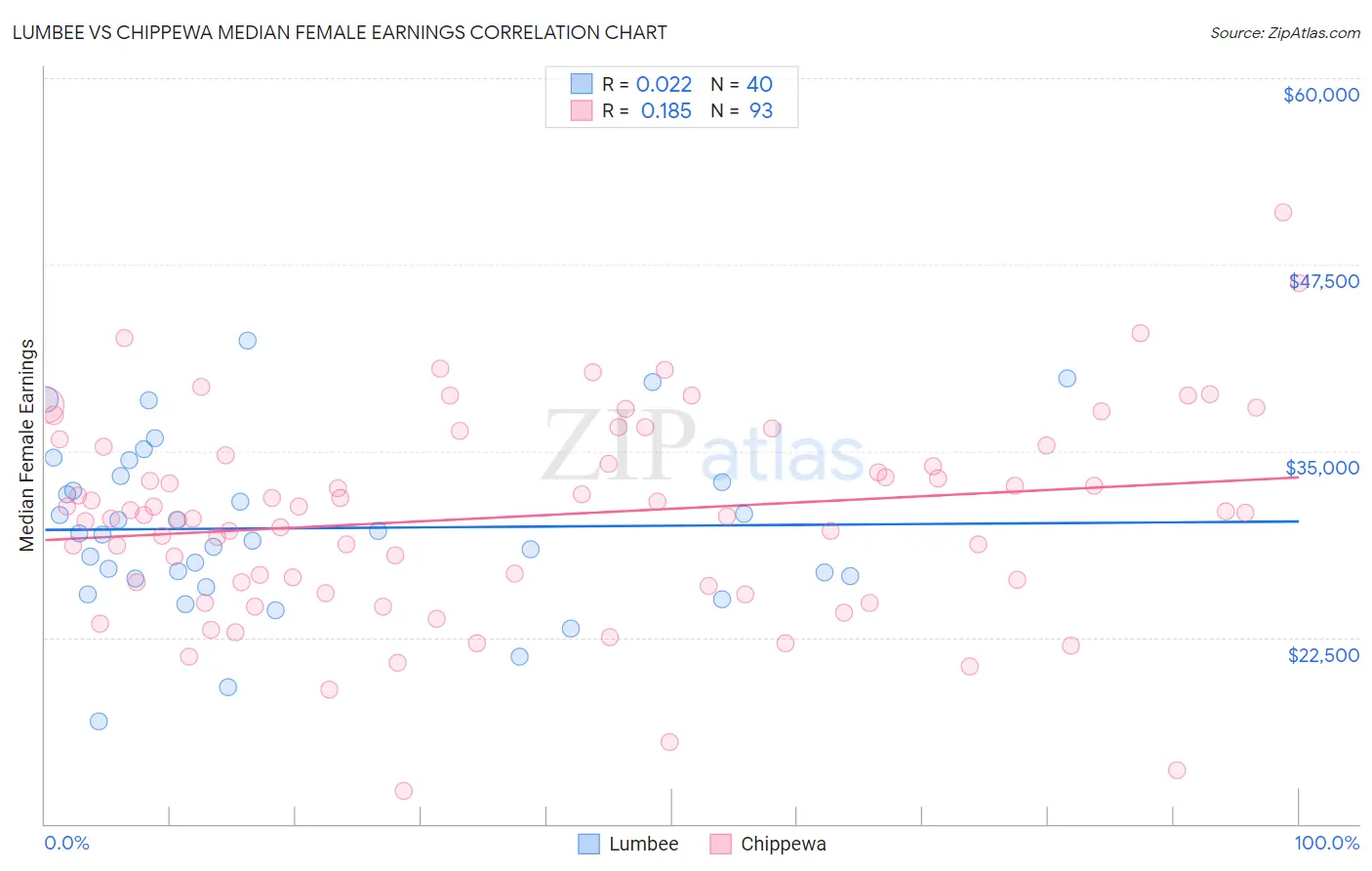 Lumbee vs Chippewa Median Female Earnings