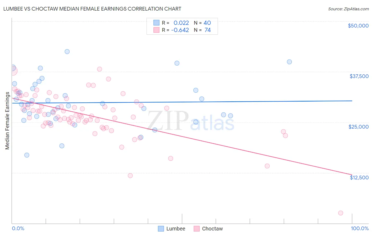 Lumbee vs Choctaw Median Female Earnings