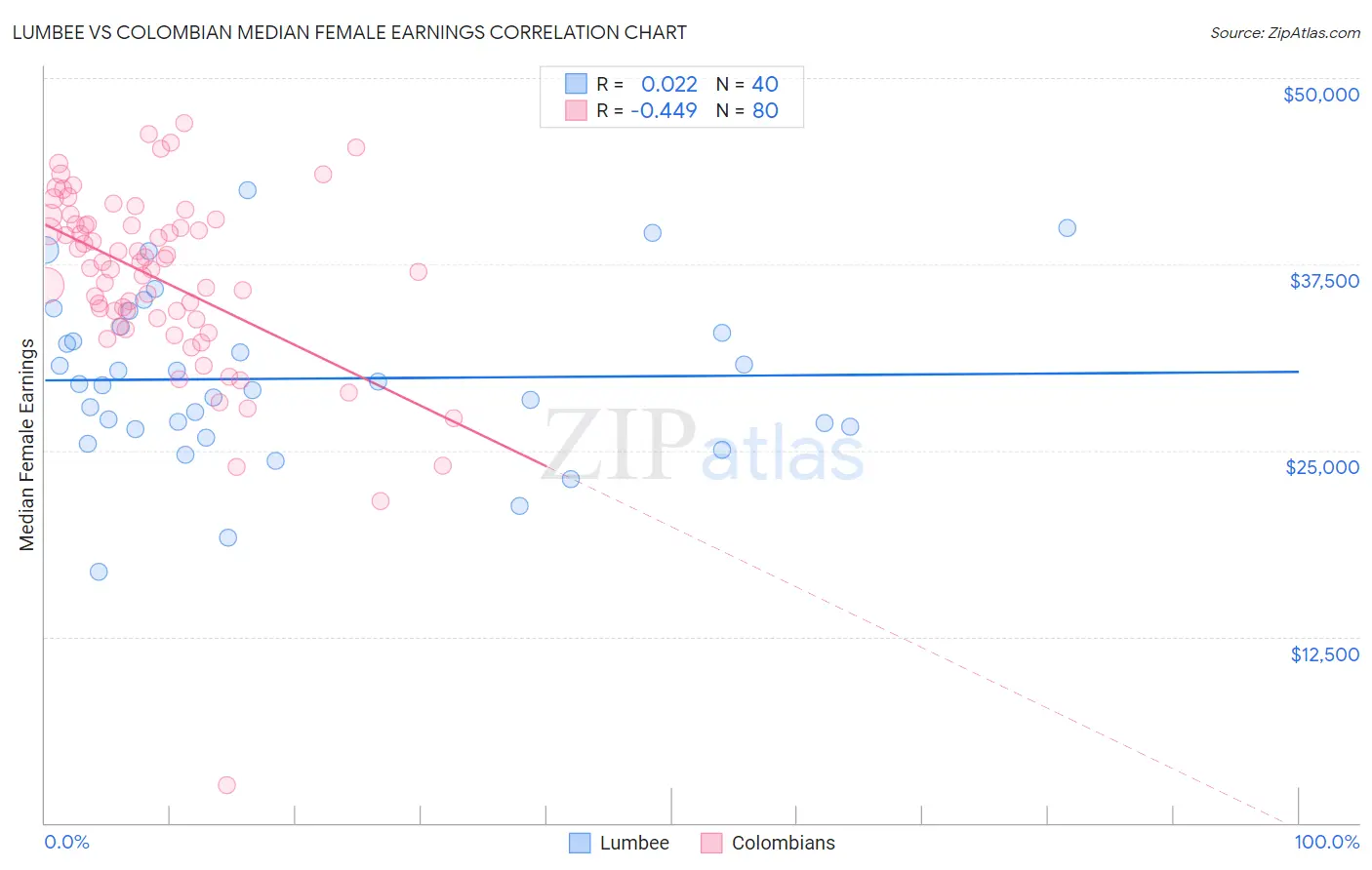 Lumbee vs Colombian Median Female Earnings