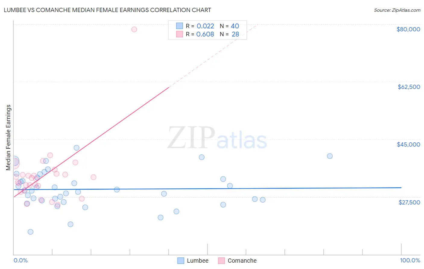 Lumbee vs Comanche Median Female Earnings