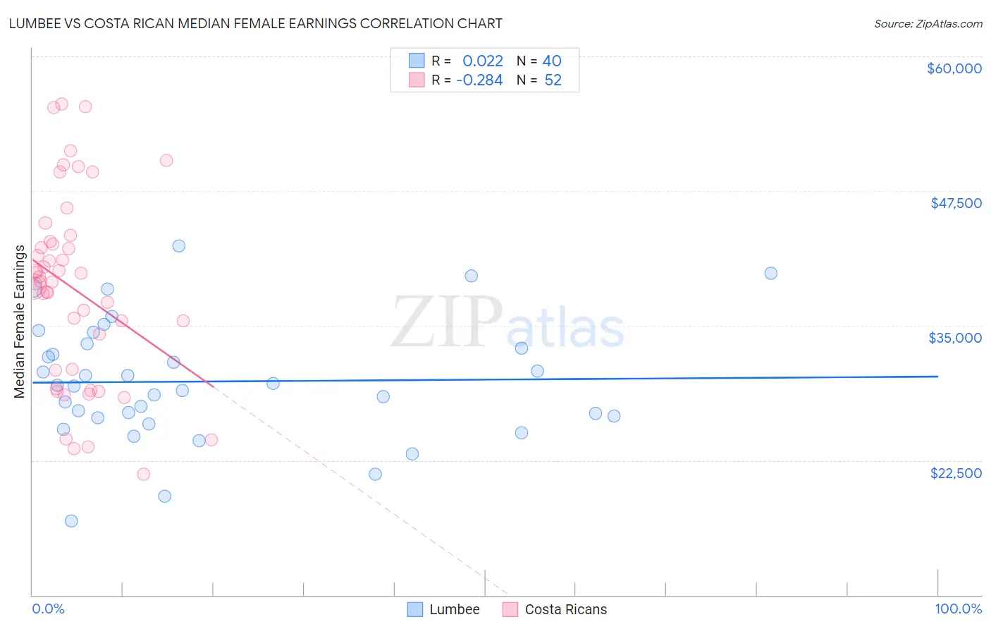 Lumbee vs Costa Rican Median Female Earnings