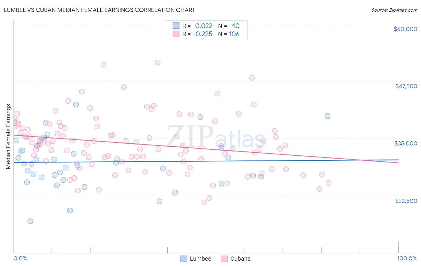 Lumbee vs Cuban Median Female Earnings