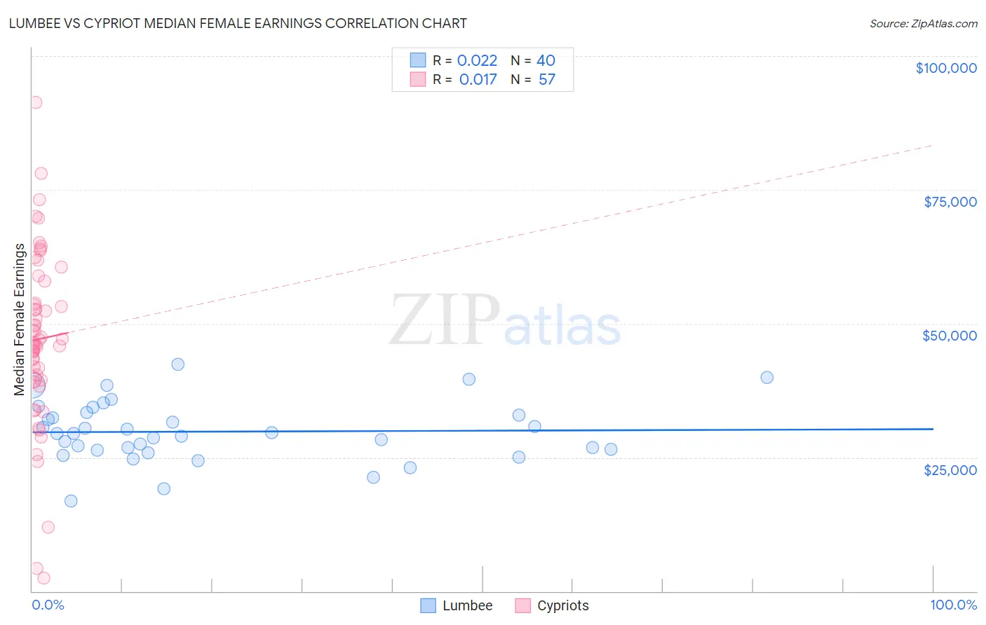 Lumbee vs Cypriot Median Female Earnings