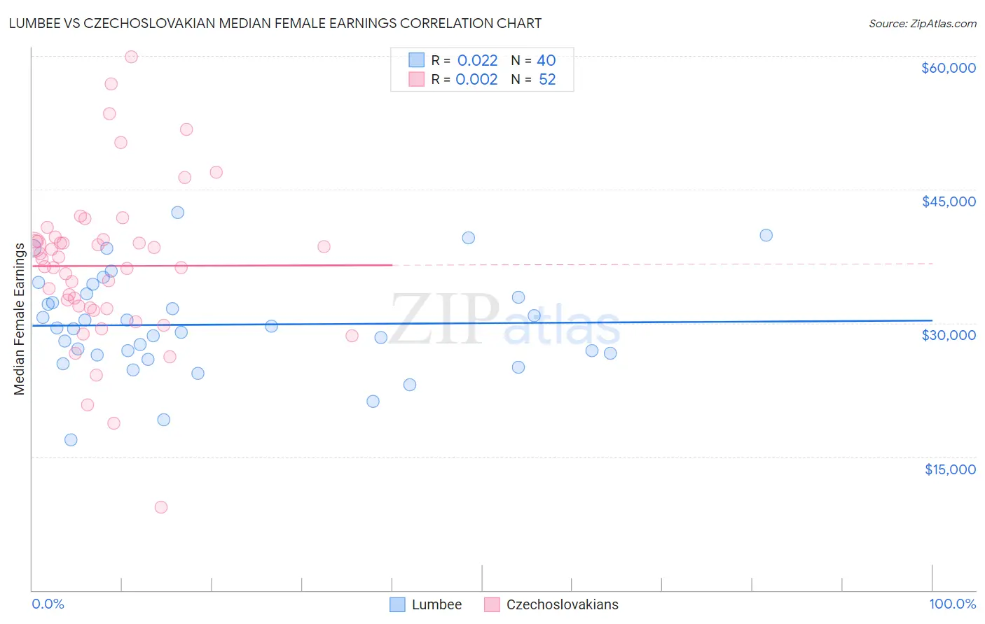 Lumbee vs Czechoslovakian Median Female Earnings