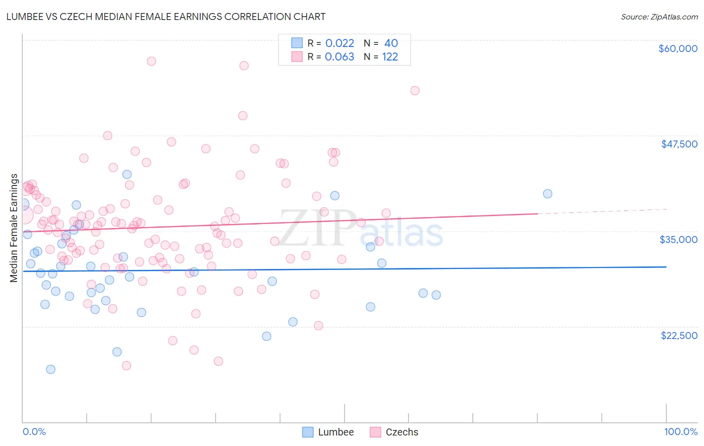 Lumbee vs Czech Median Female Earnings