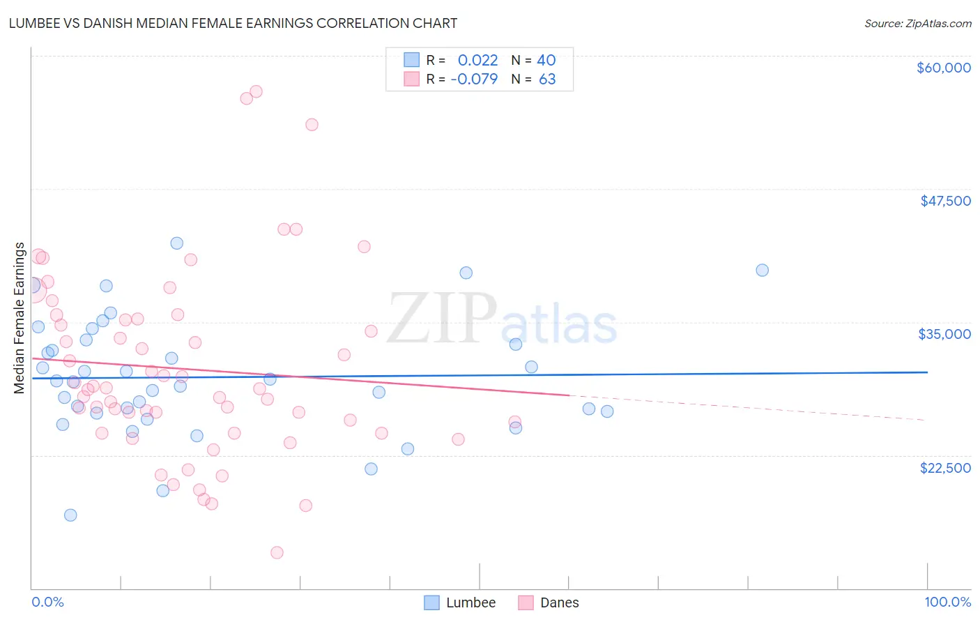 Lumbee vs Danish Median Female Earnings