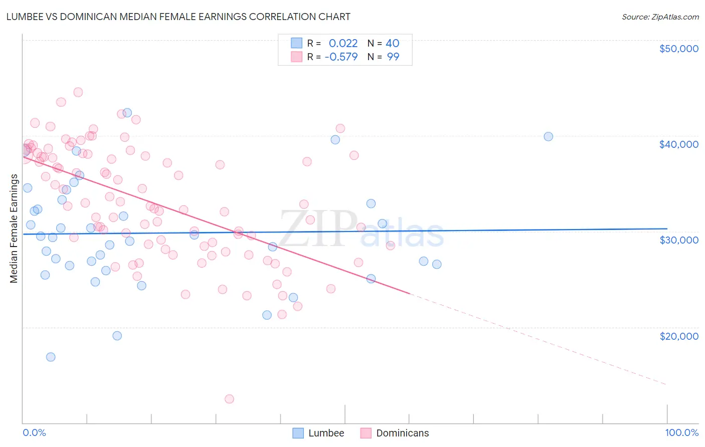 Lumbee vs Dominican Median Female Earnings