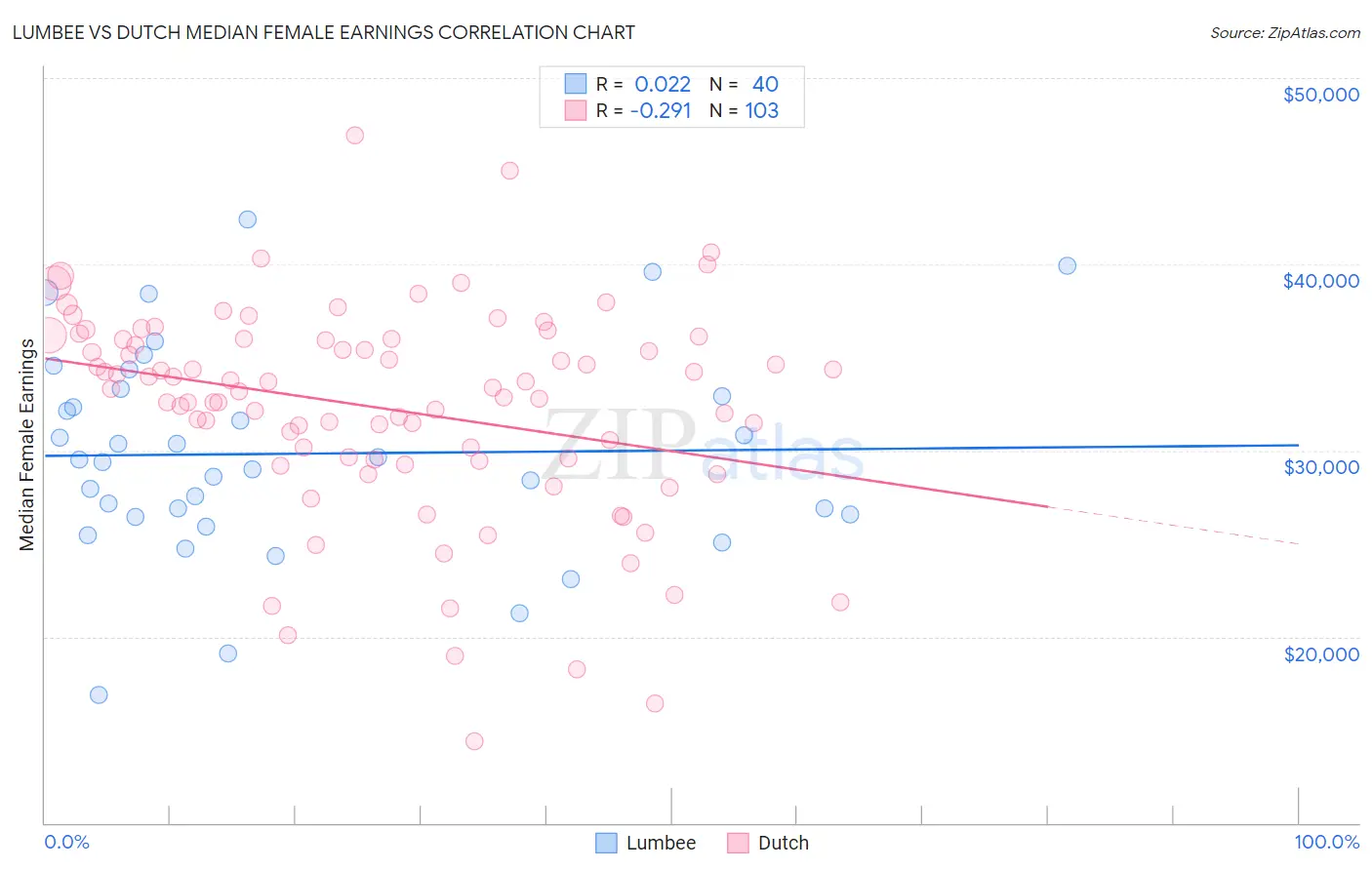 Lumbee vs Dutch Median Female Earnings