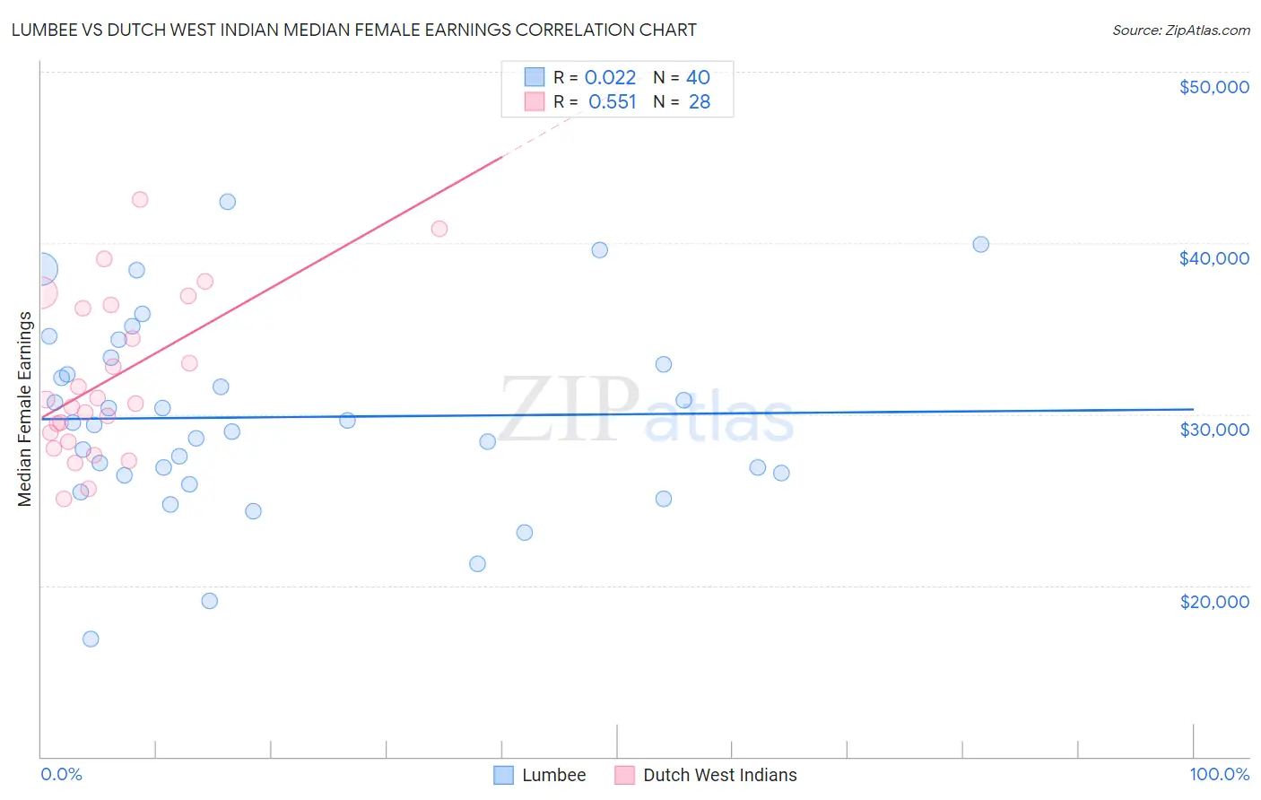 Lumbee vs Dutch West Indian Median Female Earnings