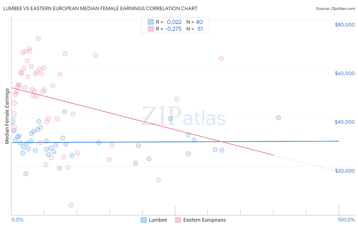 Lumbee vs Eastern European Median Female Earnings