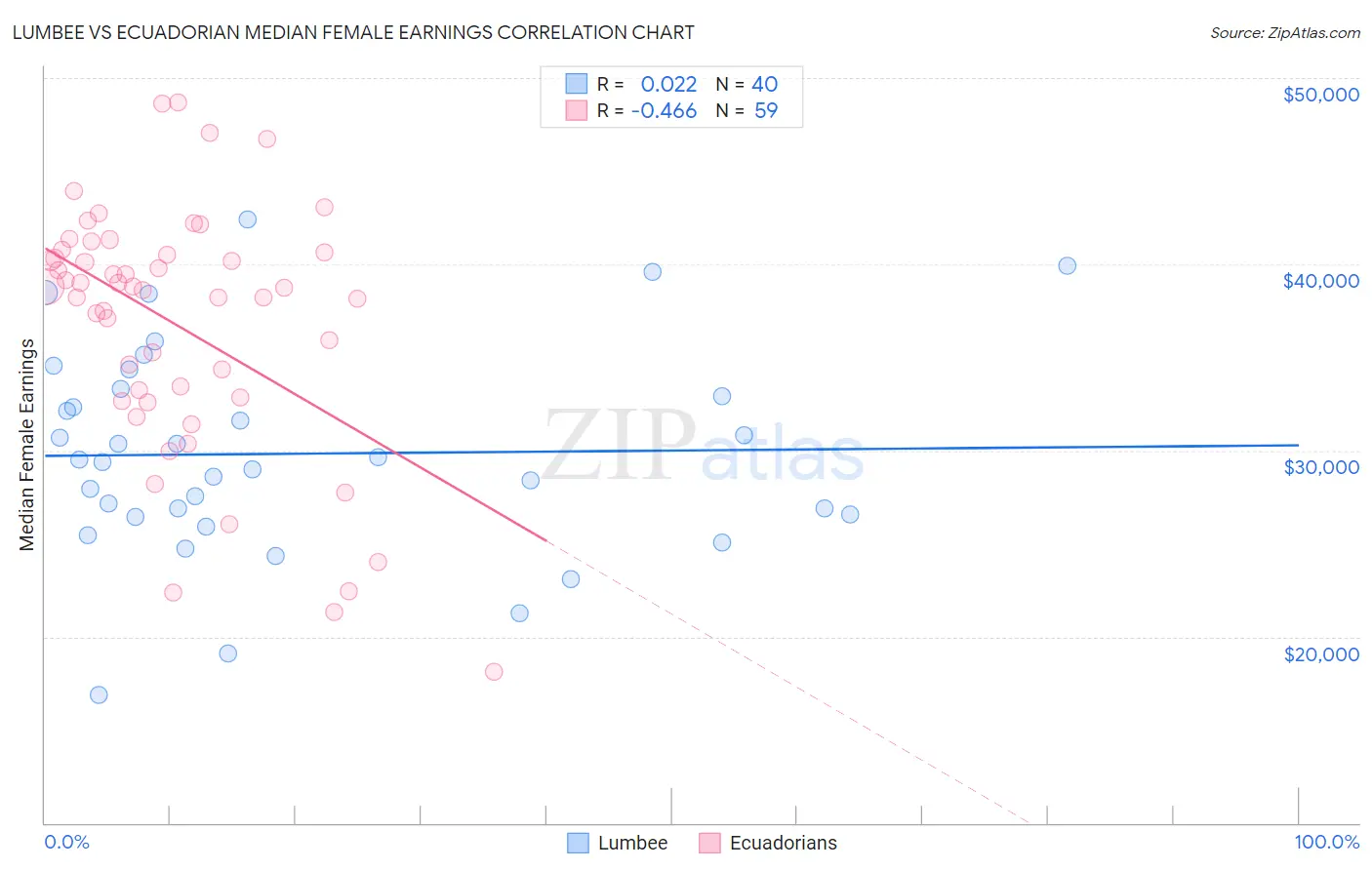 Lumbee vs Ecuadorian Median Female Earnings