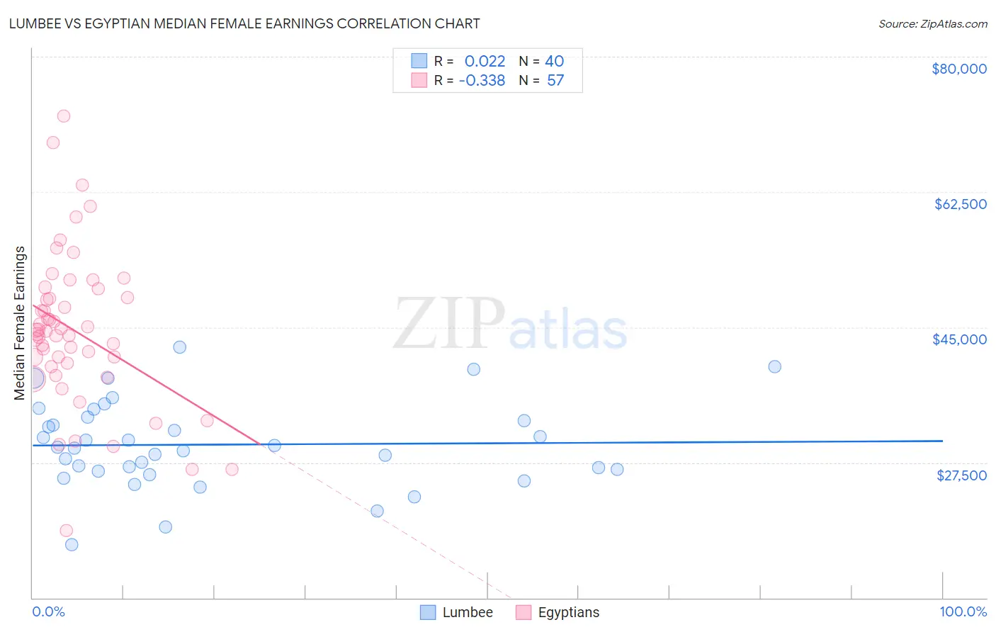 Lumbee vs Egyptian Median Female Earnings