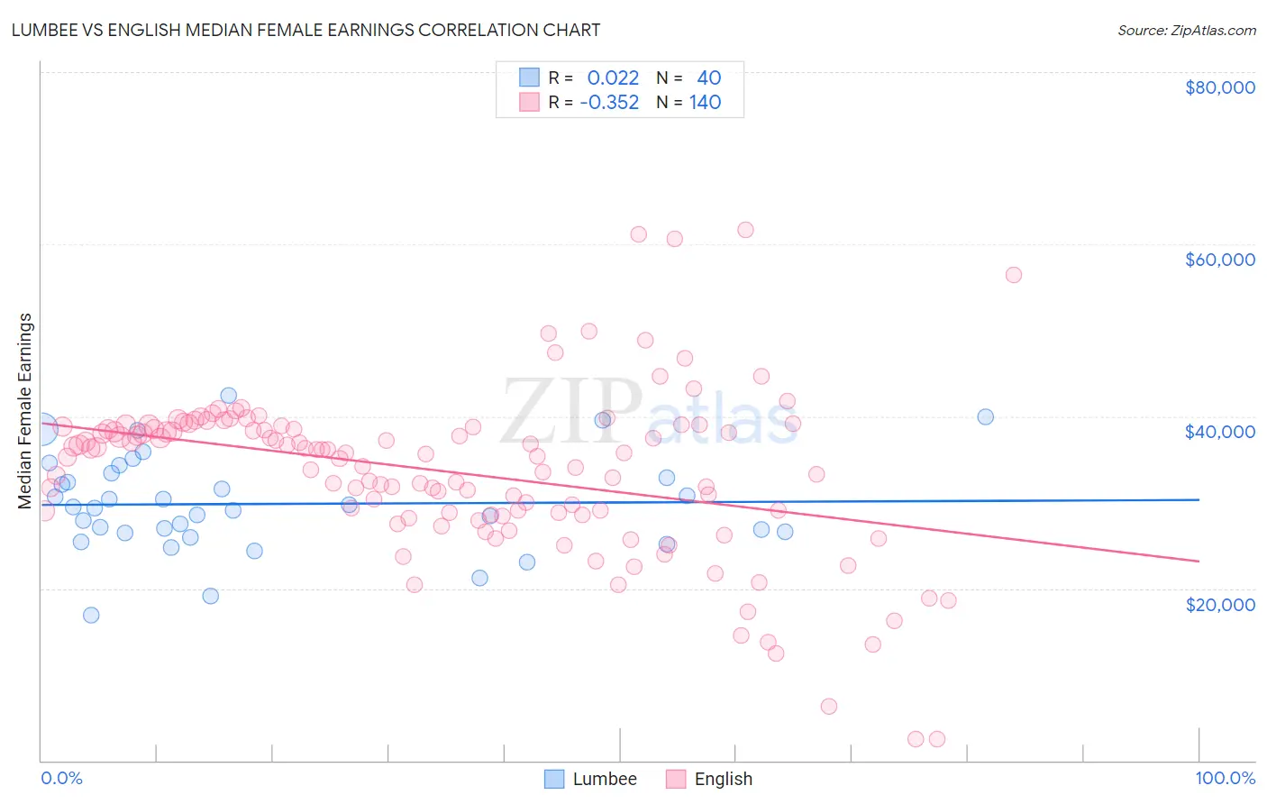 Lumbee vs English Median Female Earnings