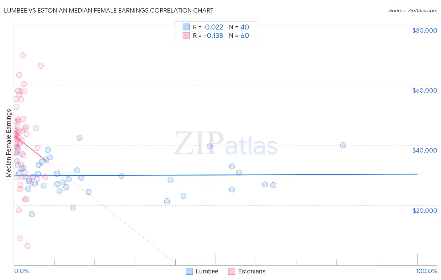 Lumbee vs Estonian Median Female Earnings