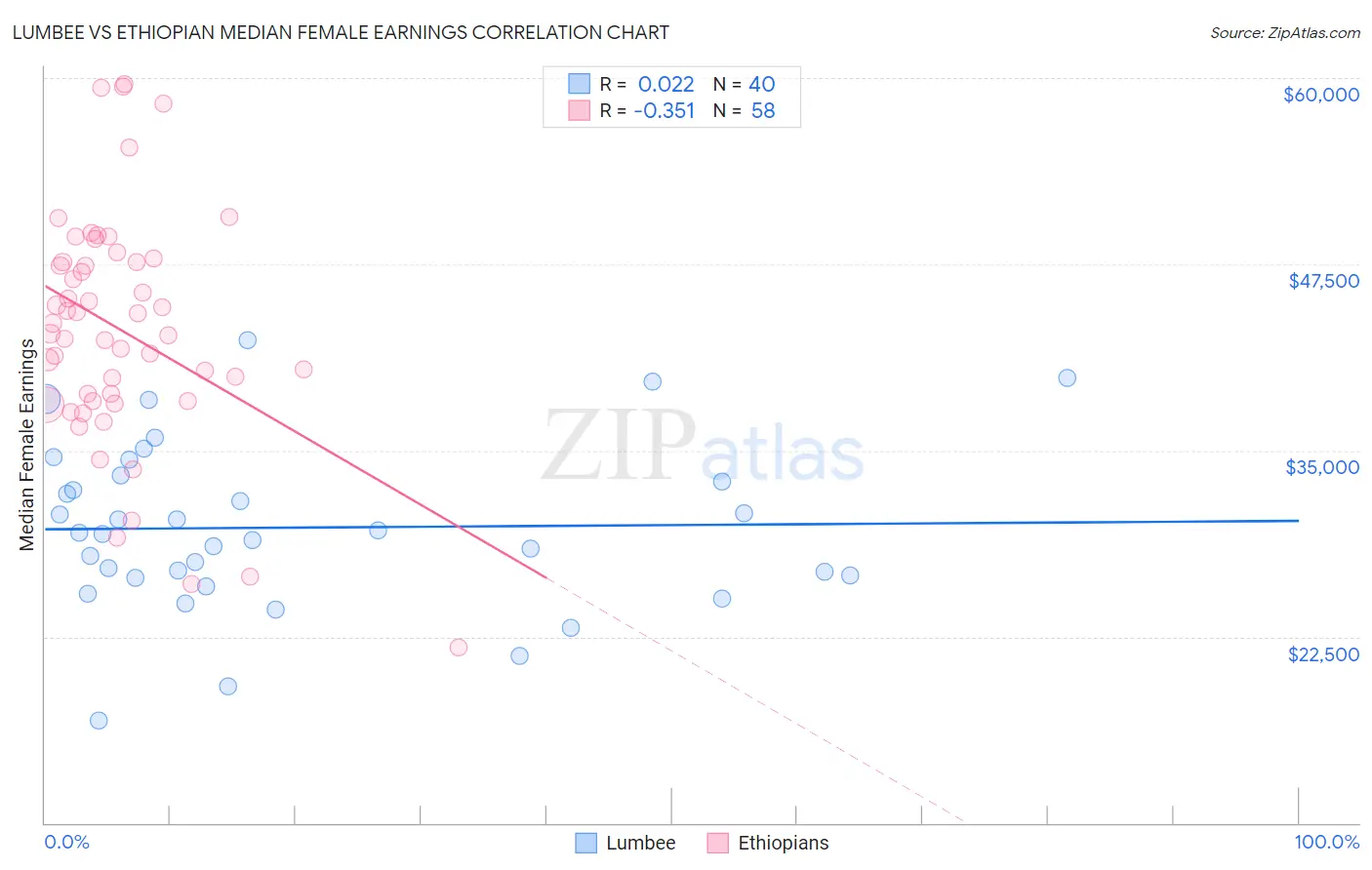 Lumbee vs Ethiopian Median Female Earnings