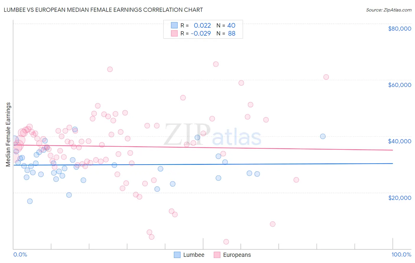 Lumbee vs European Median Female Earnings