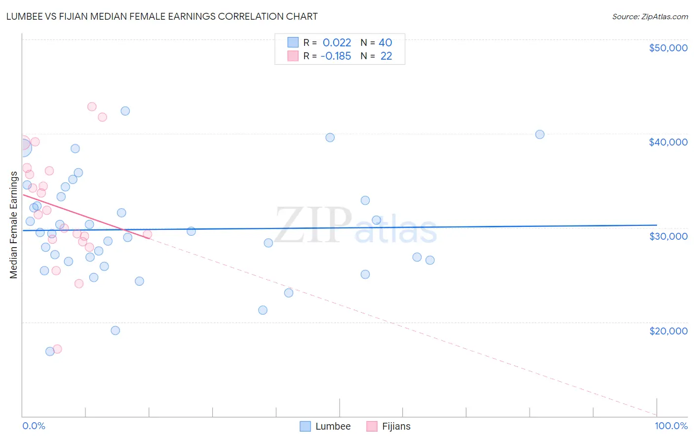 Lumbee vs Fijian Median Female Earnings