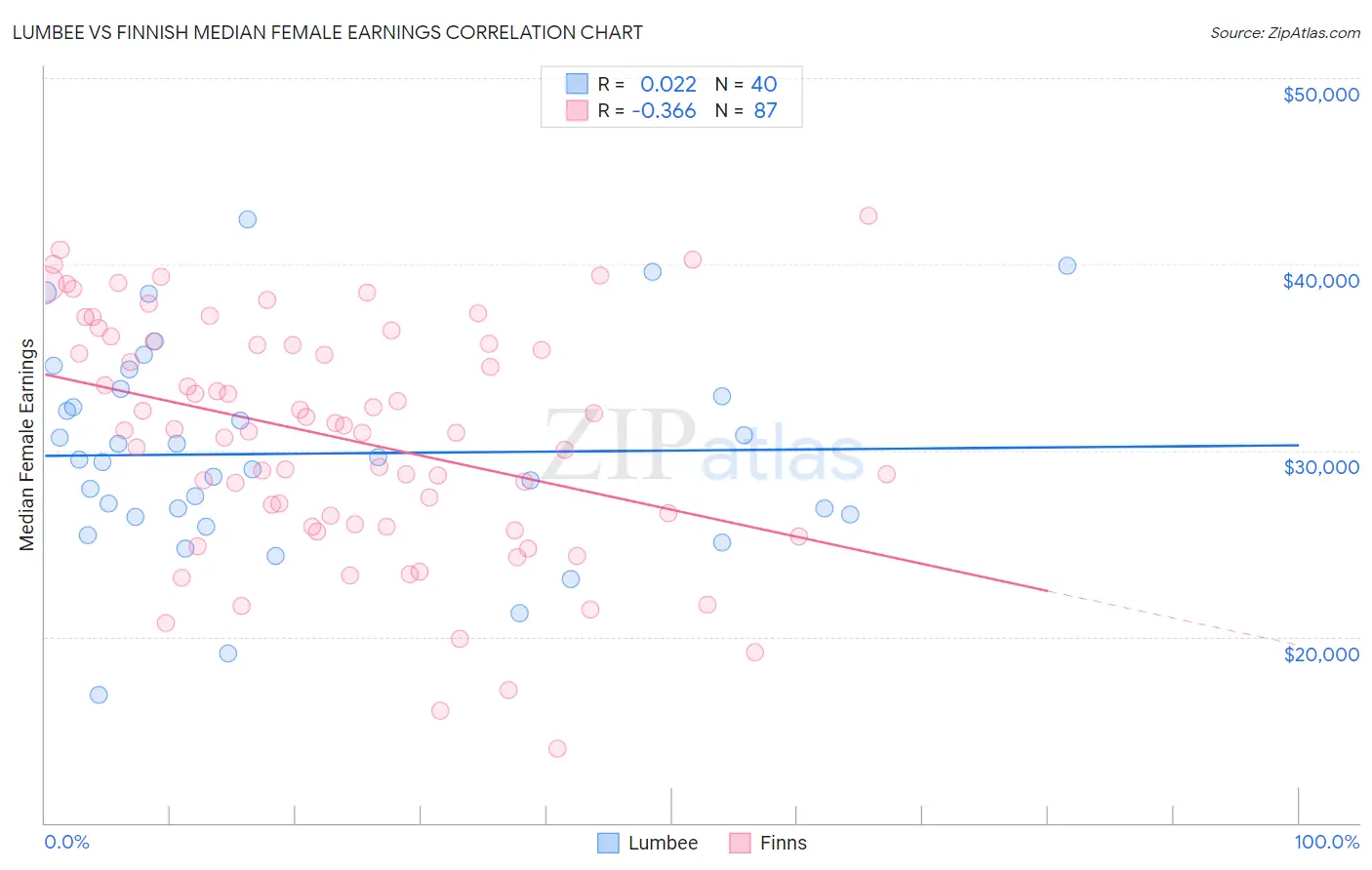 Lumbee vs Finnish Median Female Earnings