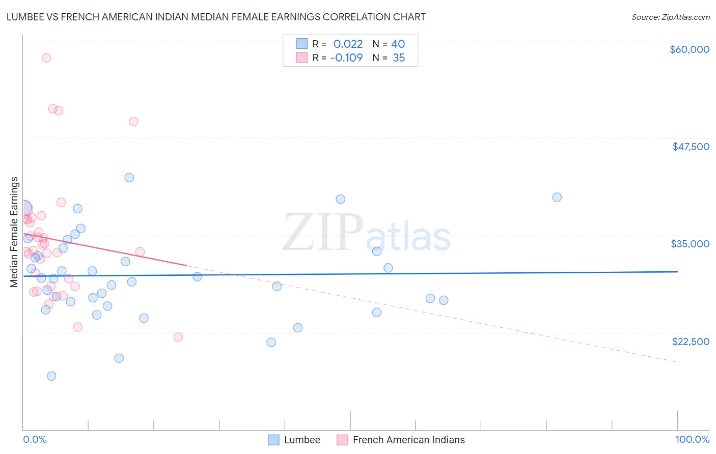 Lumbee vs French American Indian Median Female Earnings