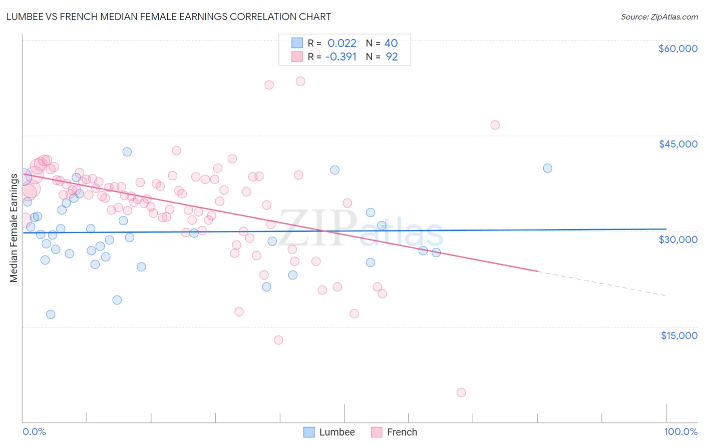 Lumbee vs French Median Female Earnings