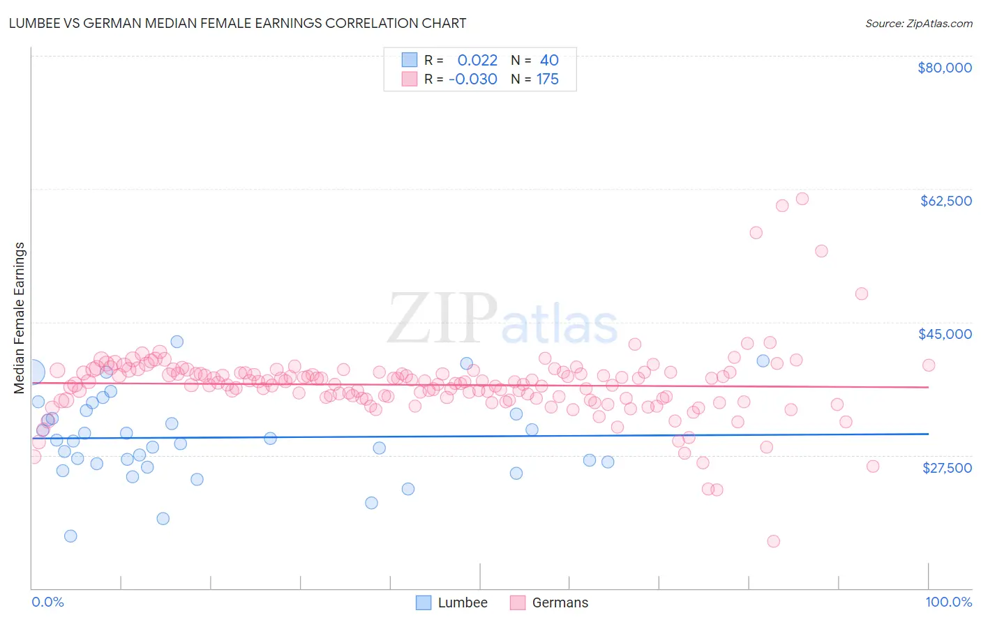 Lumbee vs German Median Female Earnings