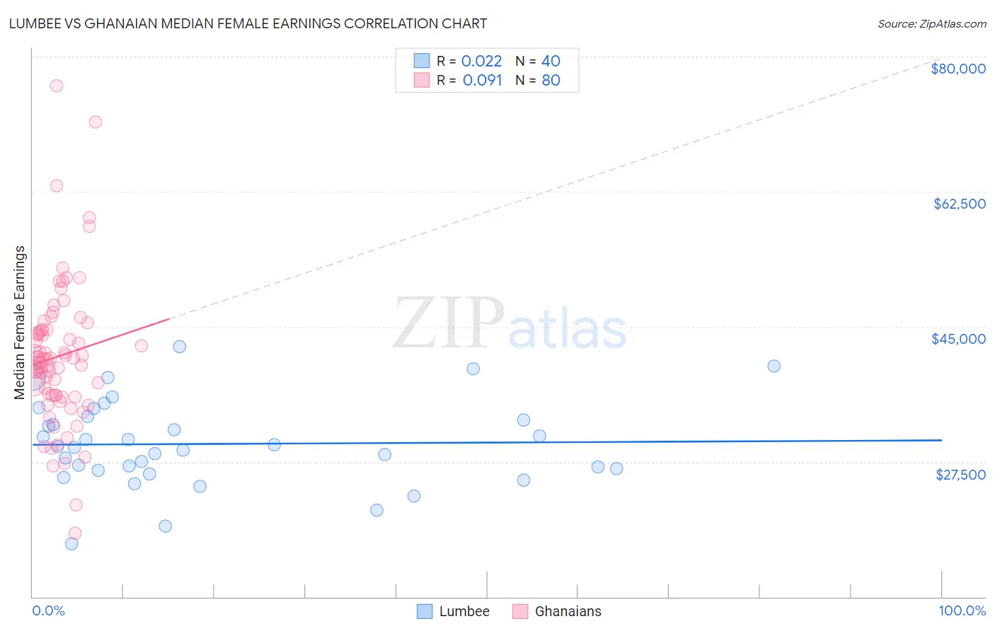 Lumbee vs Ghanaian Median Female Earnings