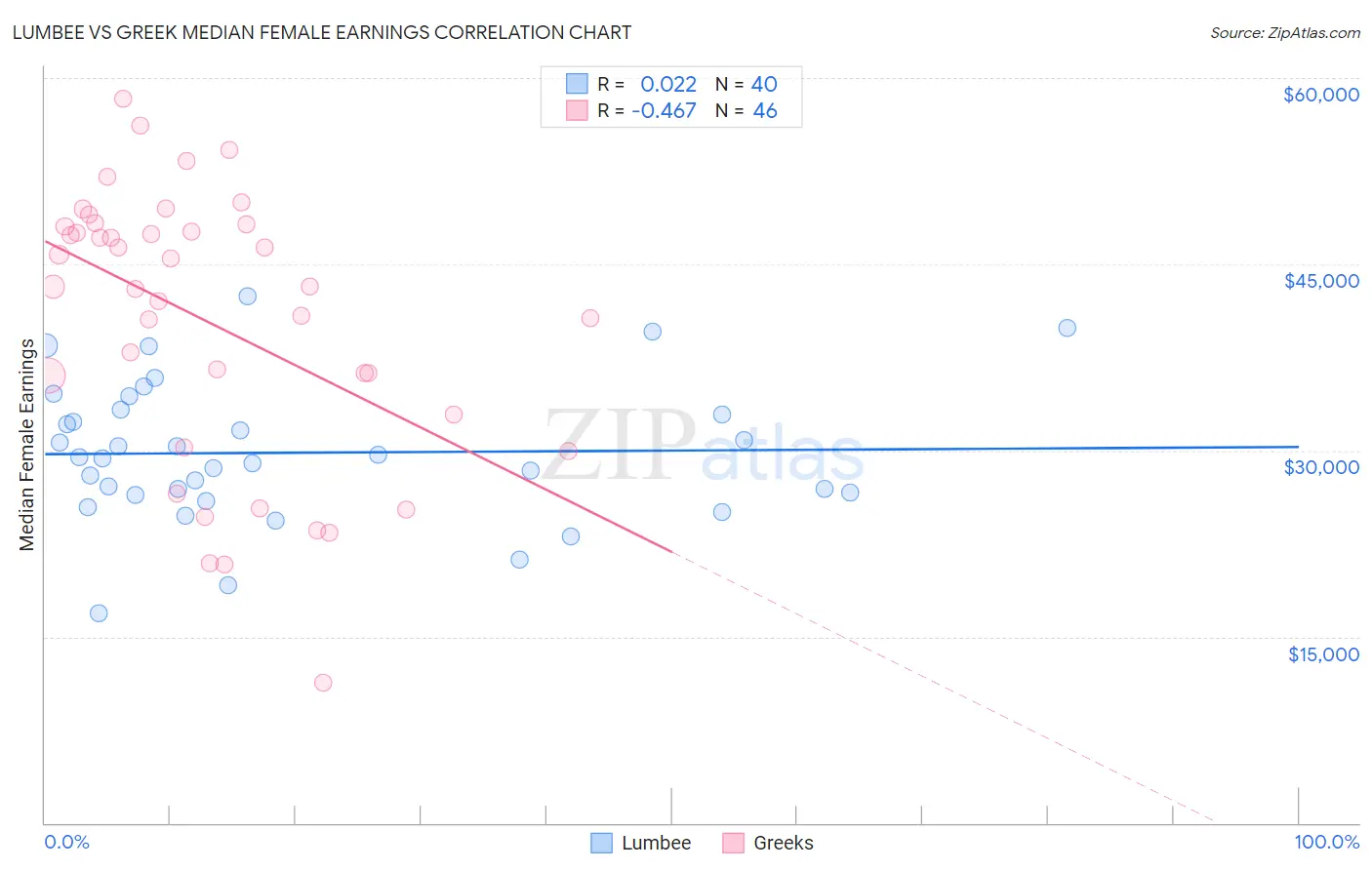 Lumbee vs Greek Median Female Earnings