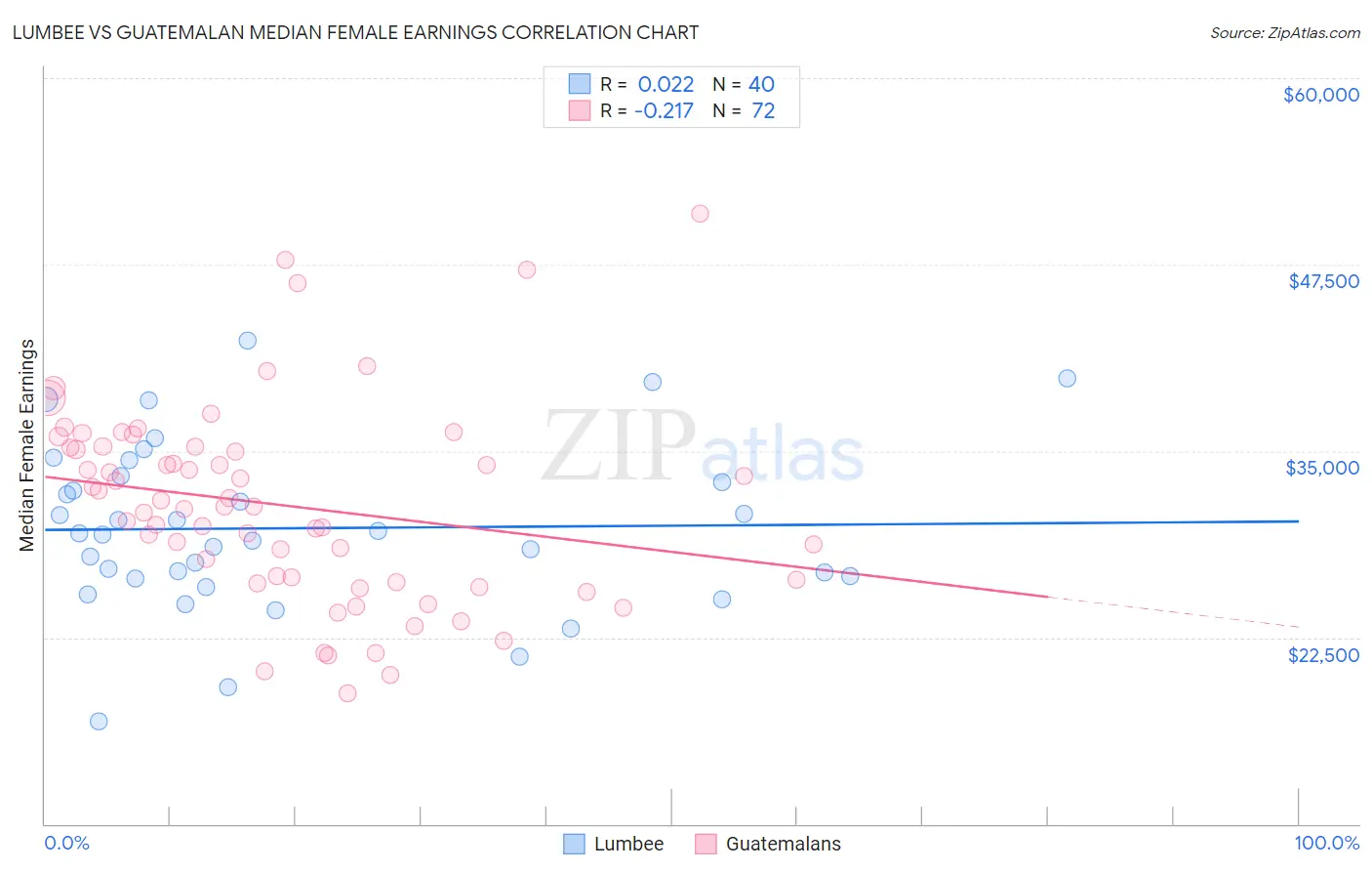 Lumbee vs Guatemalan Median Female Earnings