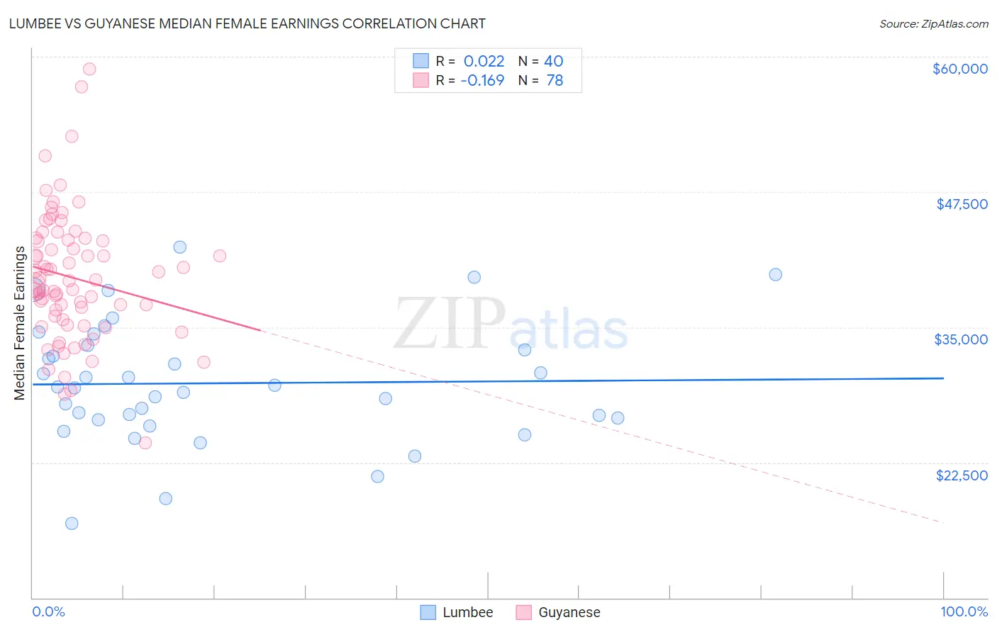 Lumbee vs Guyanese Median Female Earnings