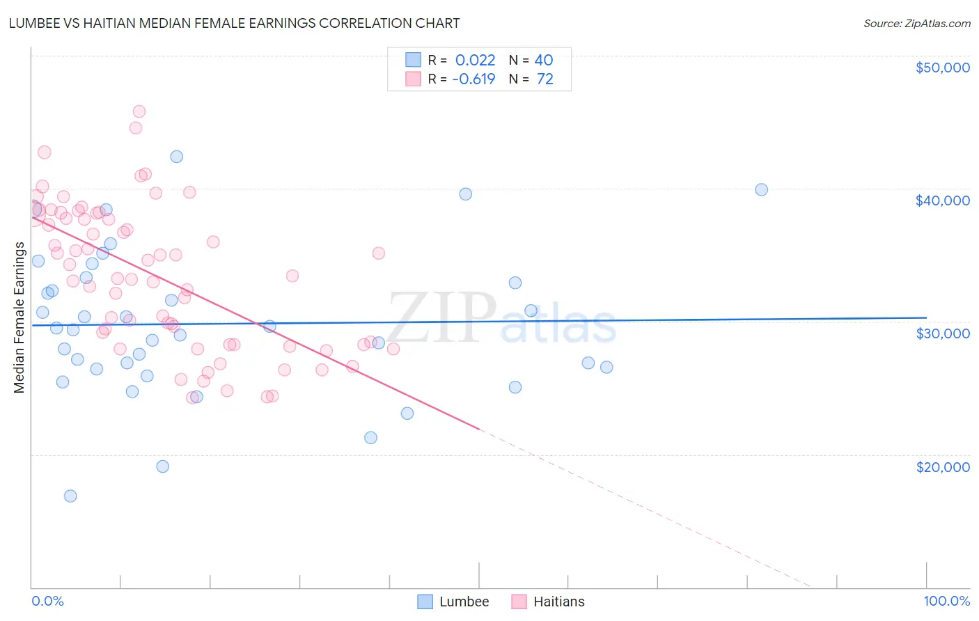 Lumbee vs Haitian Median Female Earnings