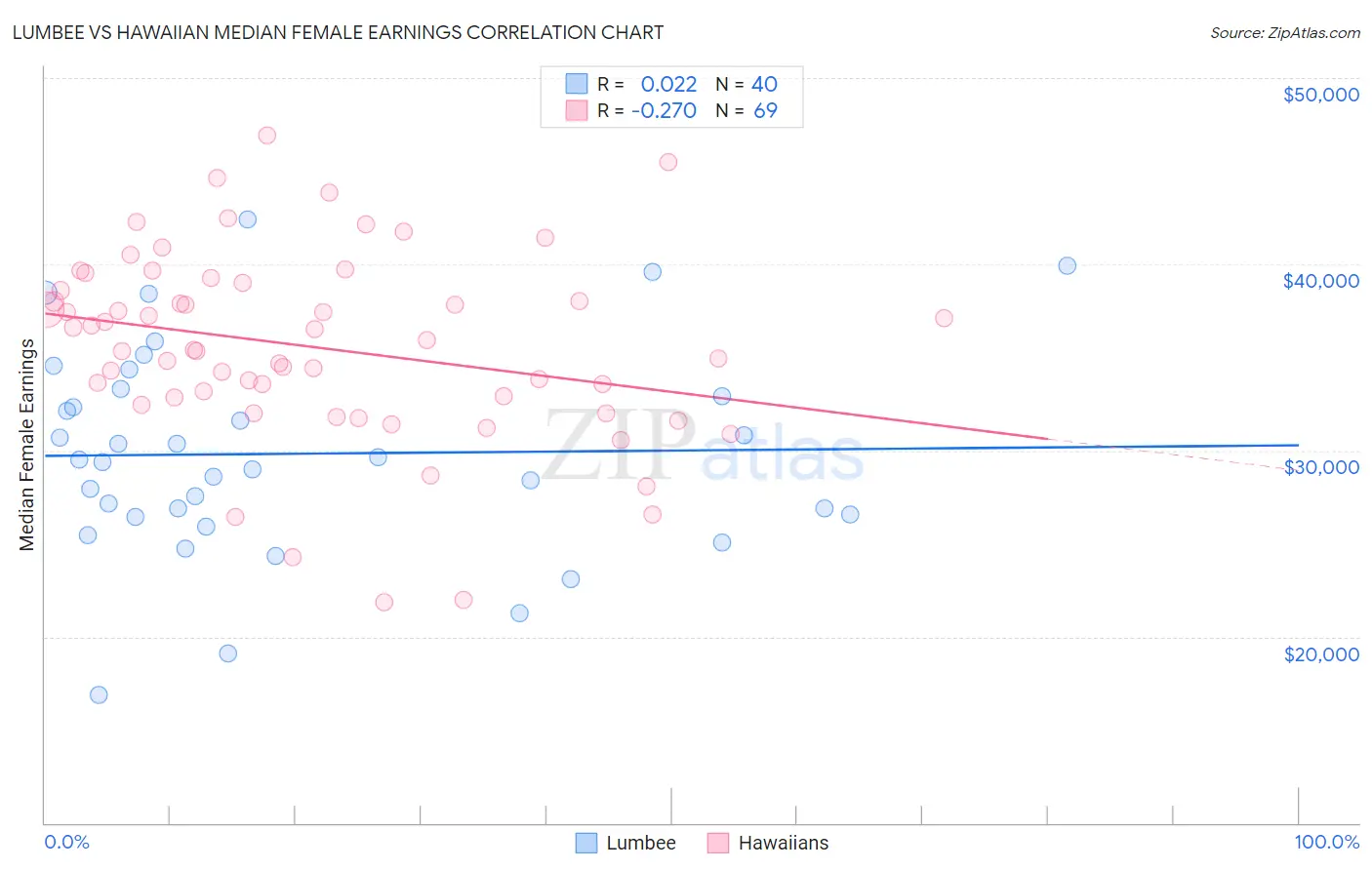 Lumbee vs Hawaiian Median Female Earnings