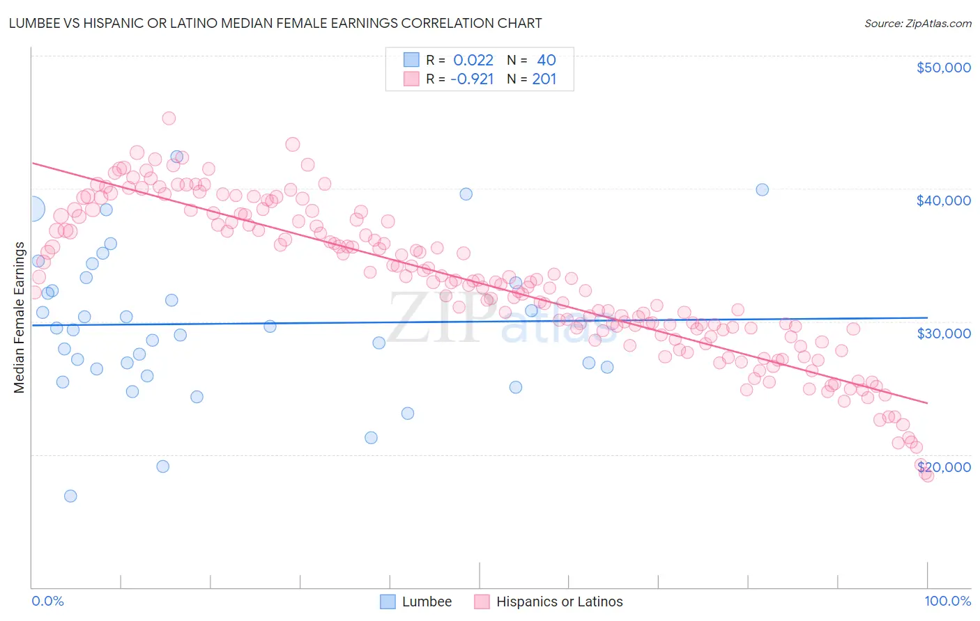 Lumbee vs Hispanic or Latino Median Female Earnings