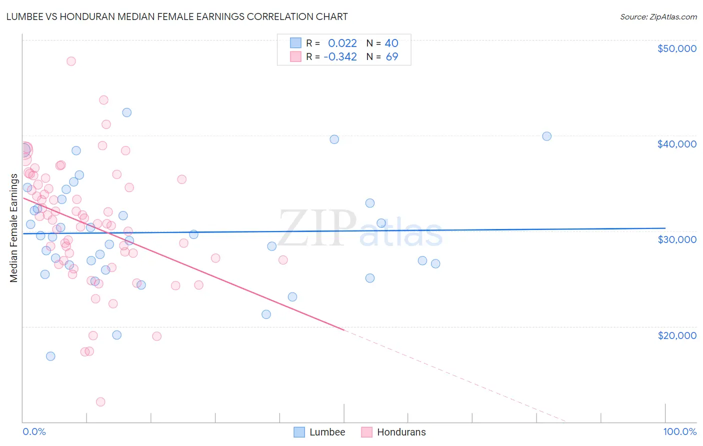 Lumbee vs Honduran Median Female Earnings