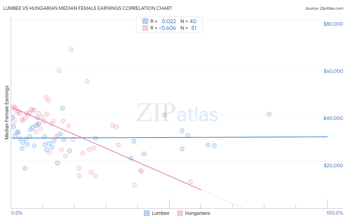 Lumbee vs Hungarian Median Female Earnings