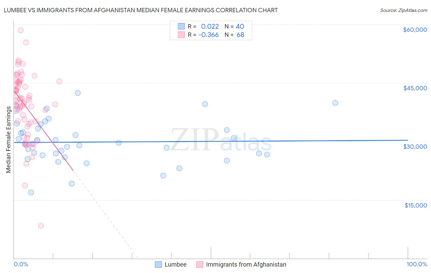 Lumbee vs Immigrants from Afghanistan Median Female Earnings